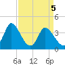 Huntington Beach tide chart for Monday, April 5, 2021