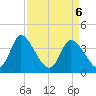 Huntington Beach tide chart for Tuesday, April 6, 2021