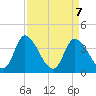 Huntington Beach tide chart for Wednesday, April 7, 2021
