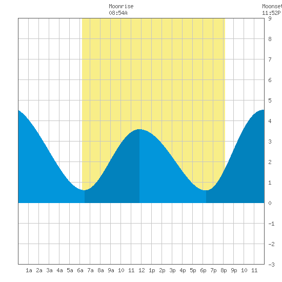 Huntington Beach tide chart for Saturday, May 15, 2021