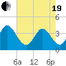 Huntington Beach tide chart for Wednesday, May 19, 2021