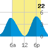 Huntington Beach tide chart for Saturday, May 22, 2021