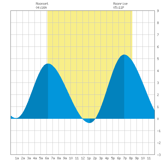 Huntington Beach tide chart for Sunday, May 23, 2021