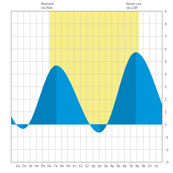 Huntington Beach tide chart for Monday, May 24, 2021