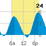 Huntington Beach tide chart for Monday, May 24, 2021