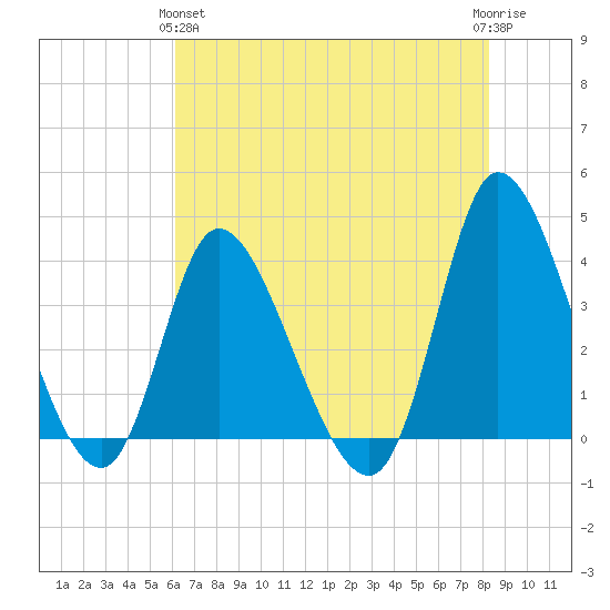Huntington Beach tide chart for Tuesday, May 25, 2021