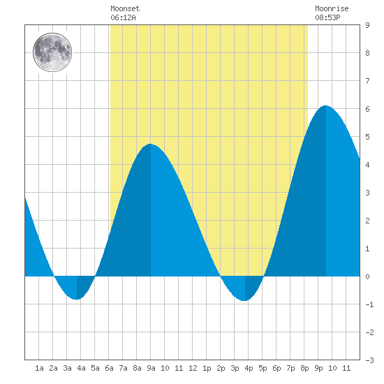 Huntington Beach tide chart for Wednesday, May 26, 2021