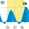 Huntington Beach tide chart for Wednesday, May 26, 2021