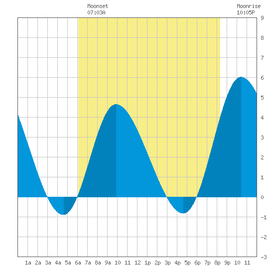 Huntington Beach tide chart for Thursday, May 27, 2021