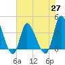 Huntington Beach tide chart for Thursday, May 27, 2021