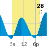 Huntington Beach tide chart for Friday, May 28, 2021