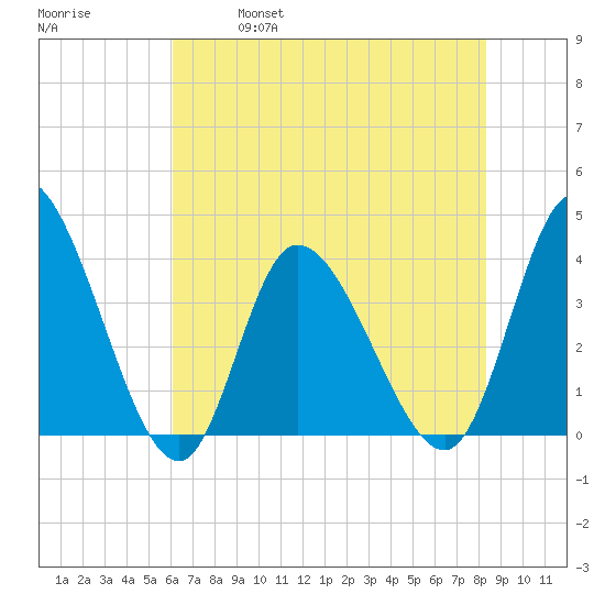 Huntington Beach tide chart for Saturday, May 29, 2021