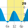 Huntington Beach tide chart for Saturday, May 29, 2021