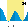 Huntington Beach tide chart for Sunday, May 30, 2021