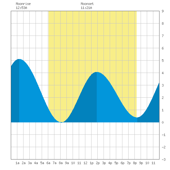 Huntington Beach tide chart for Monday, May 31, 2021