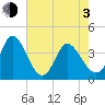 Huntington Beach tide chart for Monday, May 3, 2021