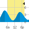 Huntington Beach tide chart for Tuesday, May 4, 2021
