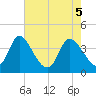 Huntington Beach tide chart for Wednesday, May 5, 2021