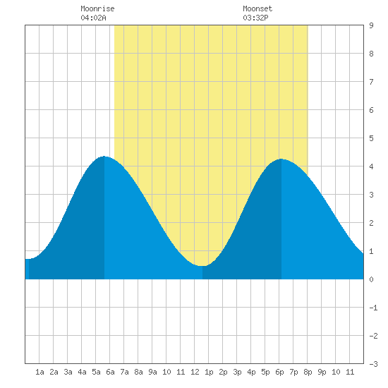 Huntington Beach tide chart for Thursday, May 6, 2021