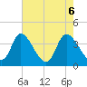 Huntington Beach tide chart for Thursday, May 6, 2021