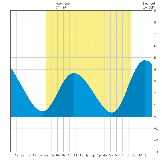 Huntington Beach tide chart for Saturday, June 12, 2021