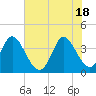 Huntington Beach tide chart for Friday, June 18, 2021