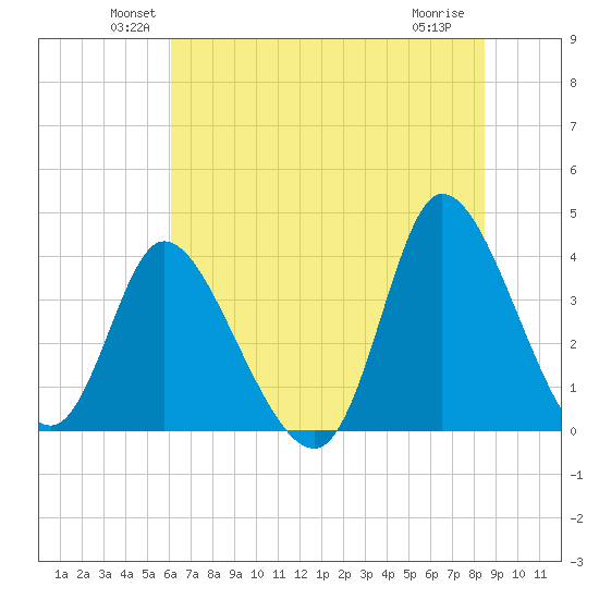 Huntington Beach tide chart for Monday, June 21, 2021