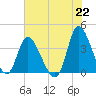 Huntington Beach tide chart for Tuesday, June 22, 2021