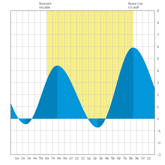Huntington Beach tide chart for Wednesday, June 23, 2021