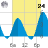 Huntington Beach tide chart for Thursday, June 24, 2021
