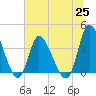 Huntington Beach tide chart for Friday, June 25, 2021