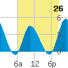 Huntington Beach tide chart for Saturday, June 26, 2021
