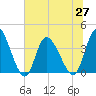 Huntington Beach tide chart for Sunday, June 27, 2021