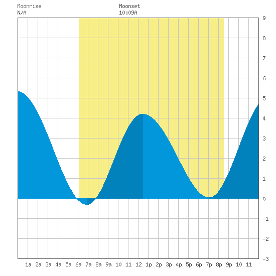 Huntington Beach tide chart for Monday, June 28, 2021