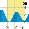 Huntington Beach tide chart for Tuesday, June 29, 2021