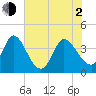 Huntington Beach tide chart for Wednesday, June 2, 2021