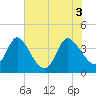 Huntington Beach tide chart for Thursday, June 3, 2021