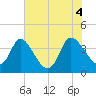 Huntington Beach tide chart for Friday, June 4, 2021