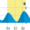 Huntington Beach tide chart for Sunday, June 6, 2021