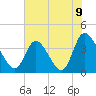 Huntington Beach tide chart for Wednesday, June 9, 2021