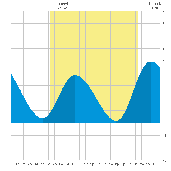 Huntington Beach tide chart for Sunday, July 11, 2021