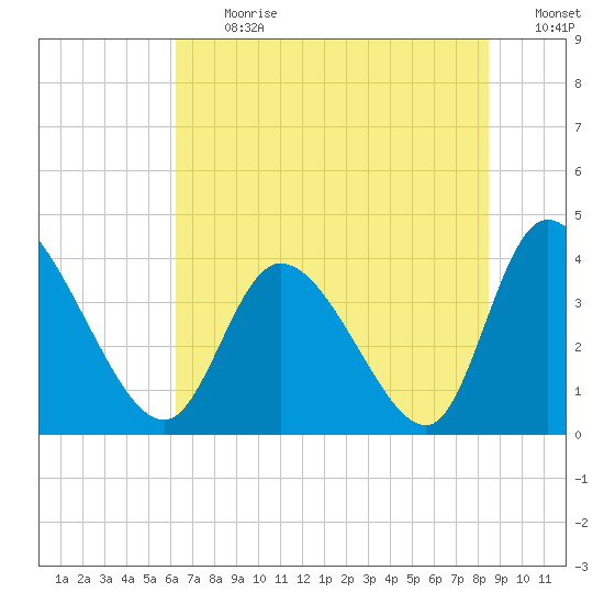 Huntington Beach tide chart for Monday, July 12, 2021