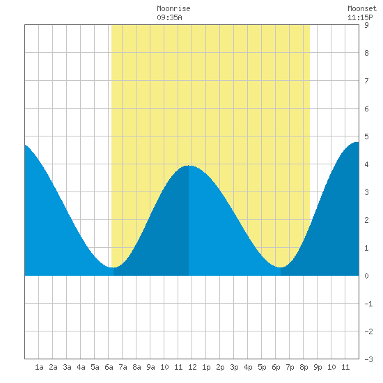Huntington Beach tide chart for Tuesday, July 13, 2021