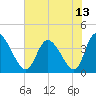 Huntington Beach tide chart for Tuesday, July 13, 2021
