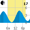 Huntington Beach tide chart for Saturday, July 17, 2021