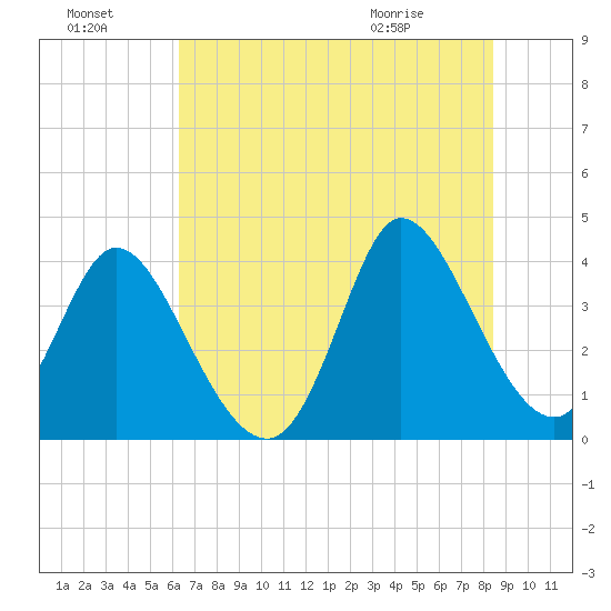 Huntington Beach tide chart for Sunday, July 18, 2021