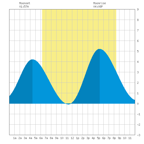 Huntington Beach tide chart for Monday, July 19, 2021