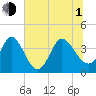 Huntington Beach tide chart for Thursday, July 1, 2021