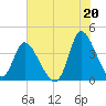 Huntington Beach tide chart for Tuesday, July 20, 2021