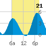 Huntington Beach tide chart for Wednesday, July 21, 2021